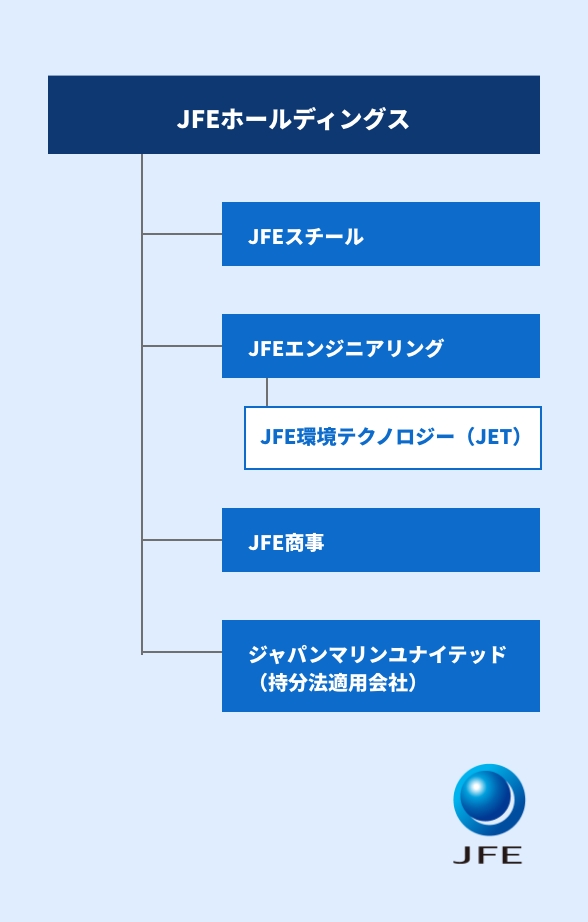 日本有数の企業グループ「ＪＦＥグループ」のプラント会社