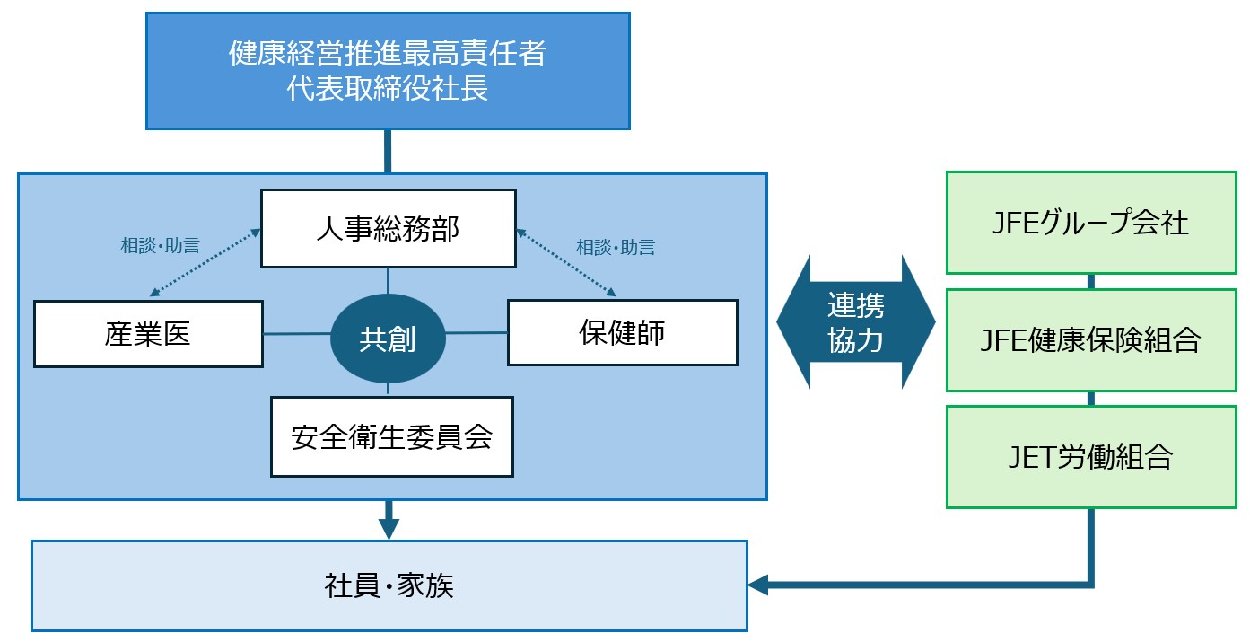 健康経営・組織体制図