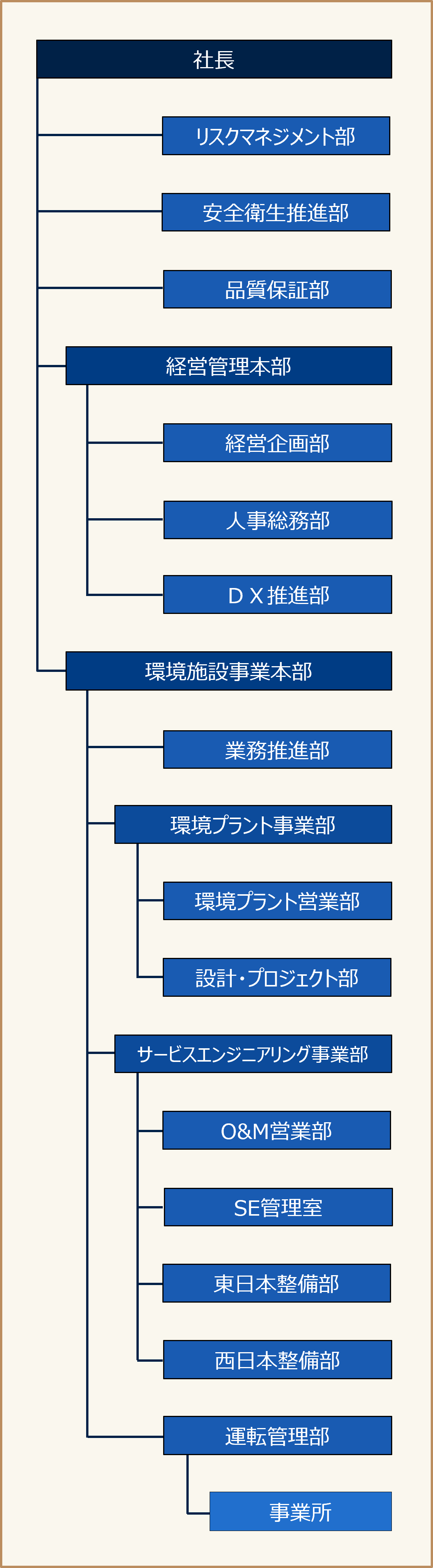 組織図