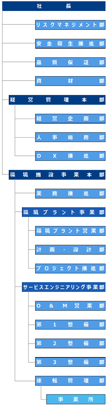 組織図