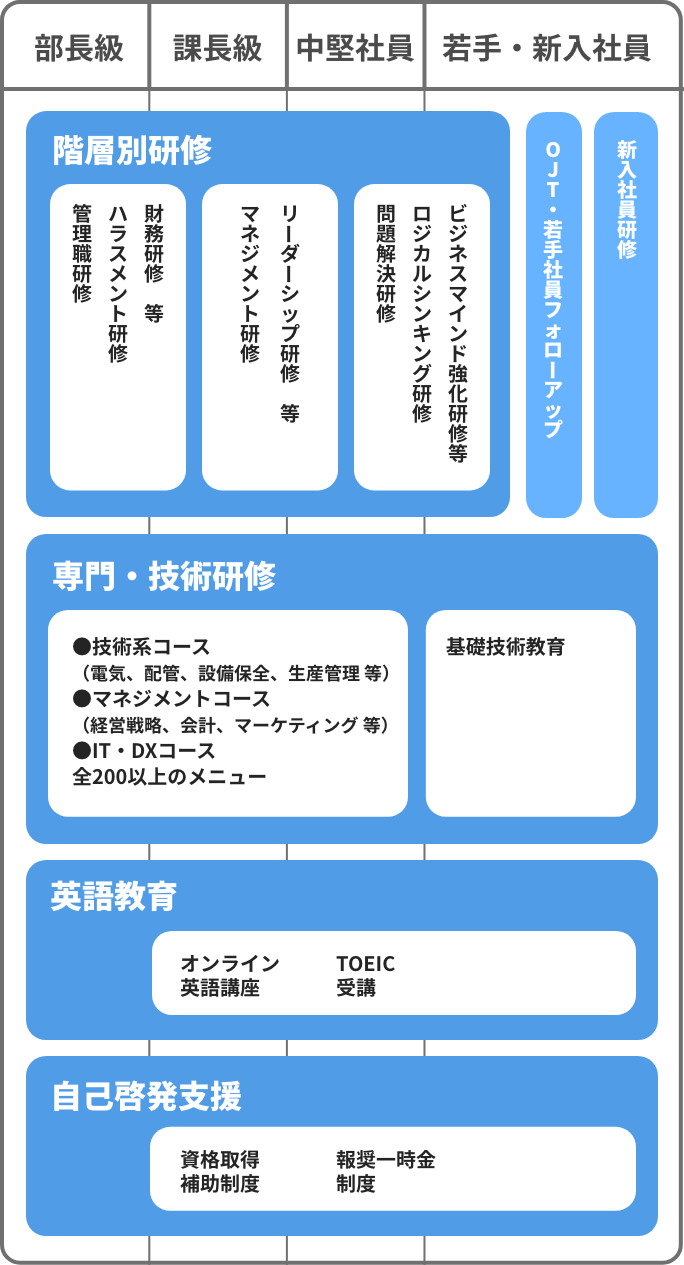 JETの教育・研修