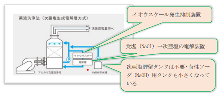 図.薬液洗浄法(次亜塩生成電解層方式)