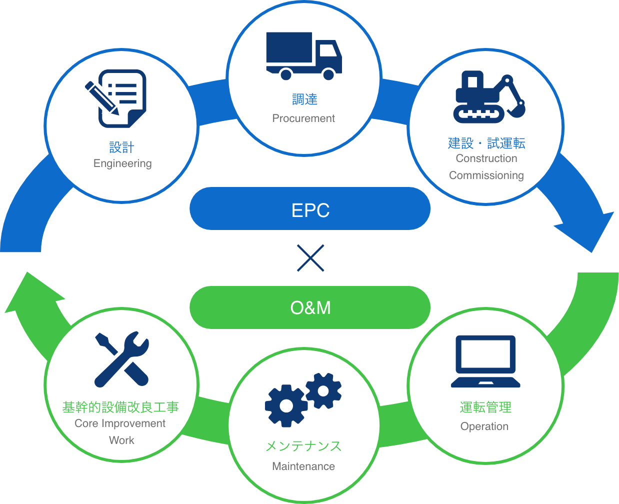 EPC × O&M